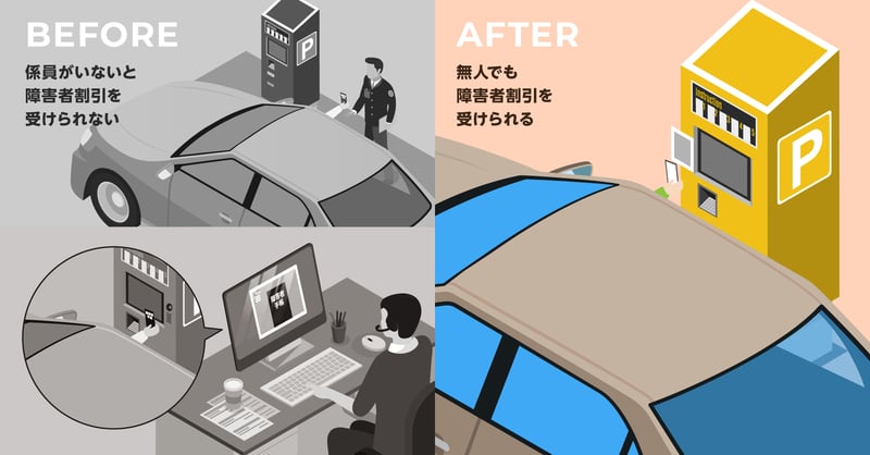 【画像】QRコード機能のイメージ、左側「BEFORE 係員がいないと障害者割引を受けられない（精算機の前で運転席から障害者手帳を係員に見せる様子と精算機のカメラに向かって障害者手帳をコールセンターの人に見せる様子のイラスト」、右側「AFTER 無人でも障害者割引を受けられる（車の運転席から精算機にスマートフォンをかざしているイラスト）」