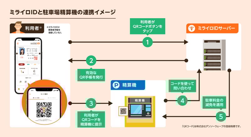 【画像】ミライロIDと駐車場精算機の連携イメージ（１．利用者がミライロIDのQRコードボタンをタップ ２．ミライロIDのサーバーが有効なQR手帳を発行 ３．利用者がQRコードを精算機に提示 ４．精算機はコードを使ってミライロIDのサーバーに問い合わせ ５．ミライロIDのサーバーから精算機へ駐車料金の減免を適用