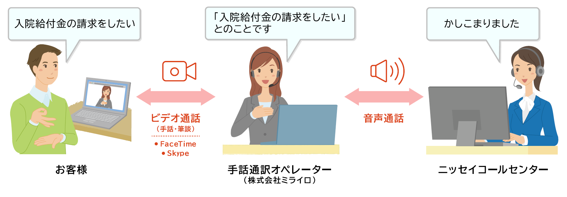 【イラスト】お客様から手話通訳オペレーターを通じて、ニッセイコールセンターへ連絡する図