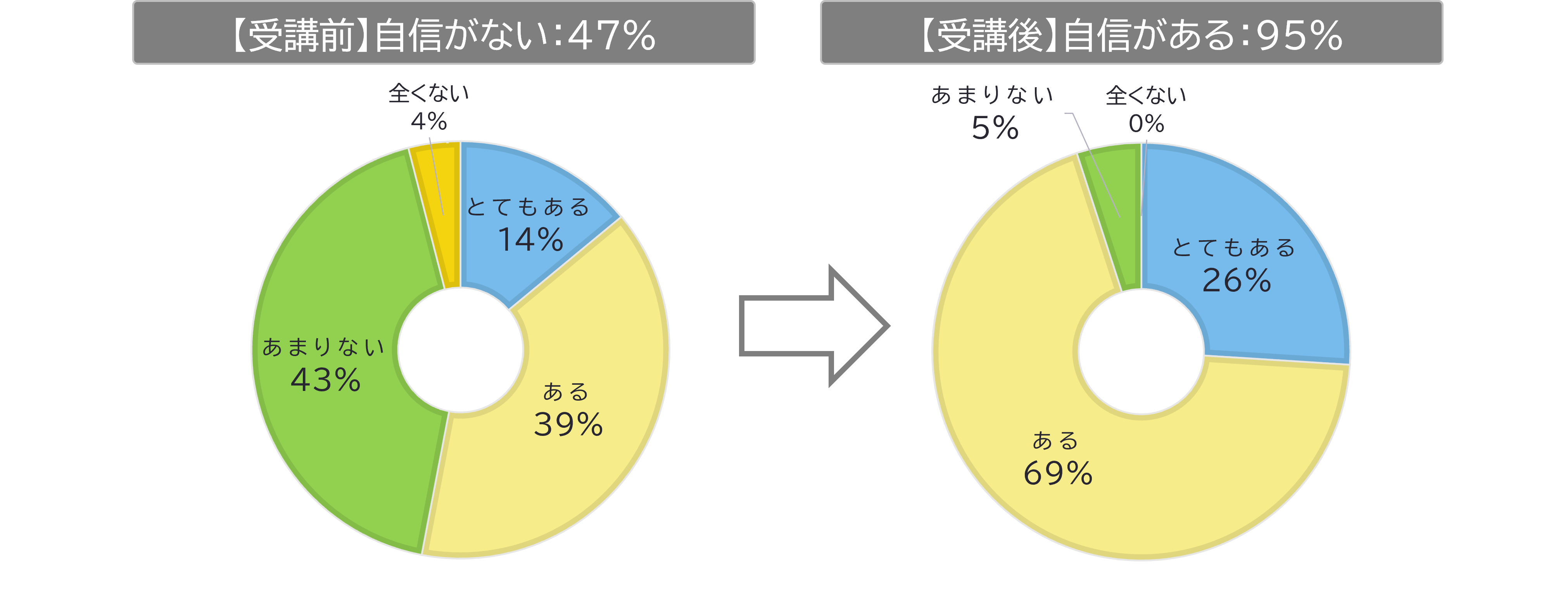 【円グラフ】アンケート結果2つ。受講前：自信がない47％（内訳：とてもある14%、ある39％、あまりない43％、全くない4％）、受講後：自信がある95％（内訳：とてもある26％、ある69％、あまりない5％、全くない0％）