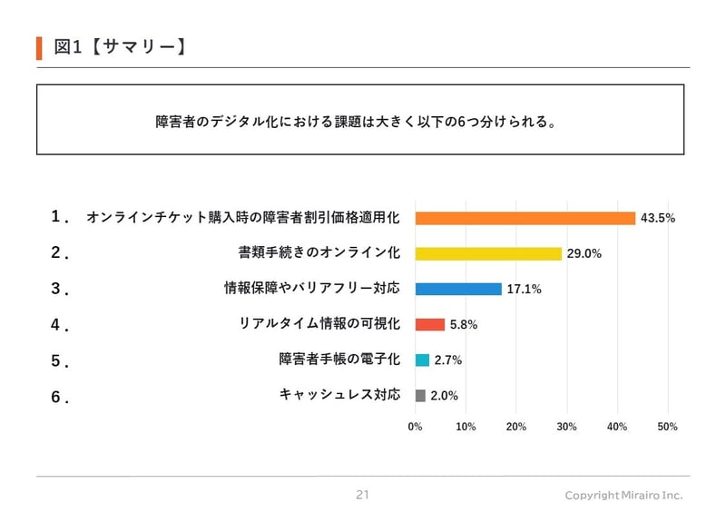 【図1】障害者のデジタル化における課題は６つに分けられる。１．オンラインチケット購入時の障害者割引価格適用化（43.5％）２．書類手続きのオンライン化（29.0%）3．情報保障やバリアフリー対応（17.1％）４．リアルタイム情報の可視化（5.8％）５．障害者手帳の電子化（2.7％）６．キャッシュレス対応（2.0%）