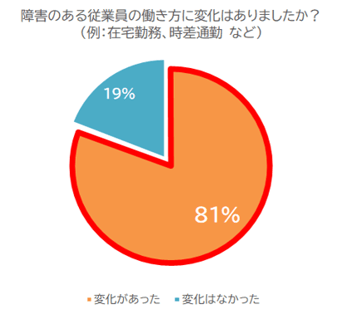 【円グラフ】働き方の変化について