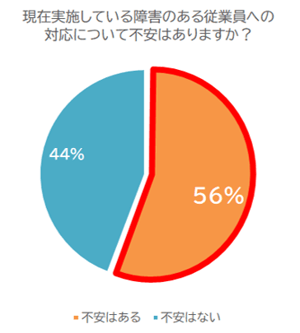 【円グラフ】対応の不安について