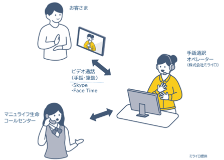 【イラスト】耳の聞こえないお客様や聞こえにくいお客様、発話が困難なお客様からのお問い合わせの際に、株式会社ミライロの手話通訳オペレーターがビデオ通話（Skype、FaceTime）を通じて手話や筆談により受け付け、その内容をマニュライフ生命のお客さま相談窓口にリアルタイムで音声通訳を行う様子。