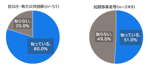 官公庁・地方公共団体（n=51）知っている80.0％　知らない20.0％　民間 事業者等（n-249）知っている51.0％　知らない49.0％