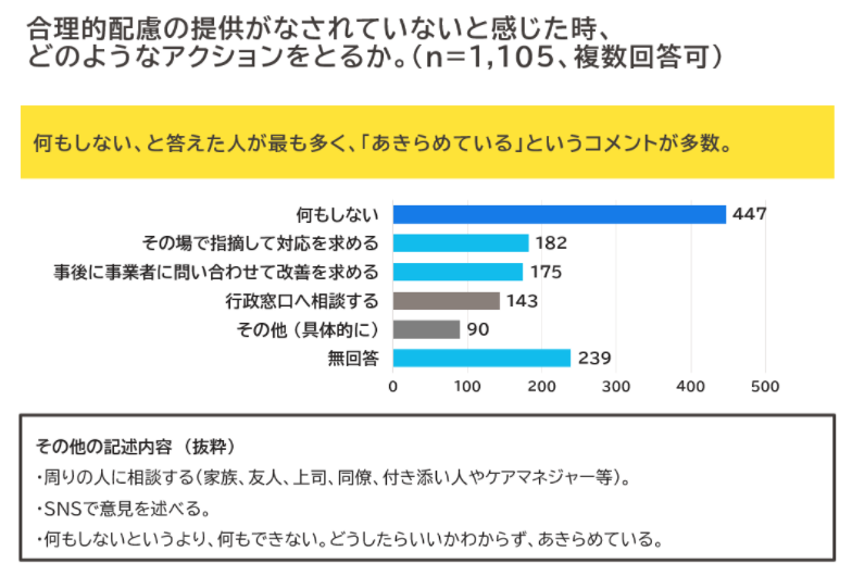合理的配慮の提供がなされていないと感じた時、どのようなアクションを とるか。（n=1,105、複数回答可）　何もしない、と答えた人がもっとも多く、 「あきらめている」というコメントが多数。　何もしない 447件、その場で指摘 して対応を求める 182件、事後に事業者に問い合わせて改善wの求める 175件、 行政窓口へ相談する 143件、その他（具体的に）90件、無回答 239件　その他の 記述内容（抜粋）周りの人に相談する（家族、友人、上肢、同僚、付き添い人や ケアマネージャー等。SNSで意見を述べる。何もしないというより、何もできな い。どうしたらいいかわからずあ、あきらめている。
