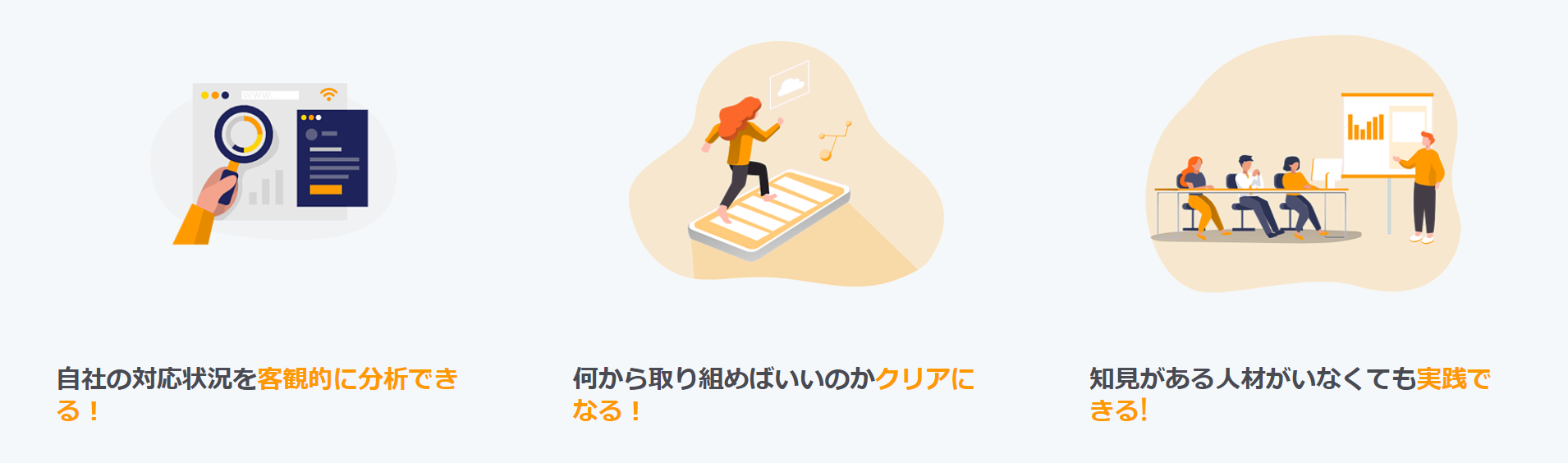 【特長3点をまとめたイラスト】１．自社の対応状況を客観的に分析できる！ ２．何から取り組めばいいのかクリアになる！ ３．知見がある人材がいなくても実践できる！