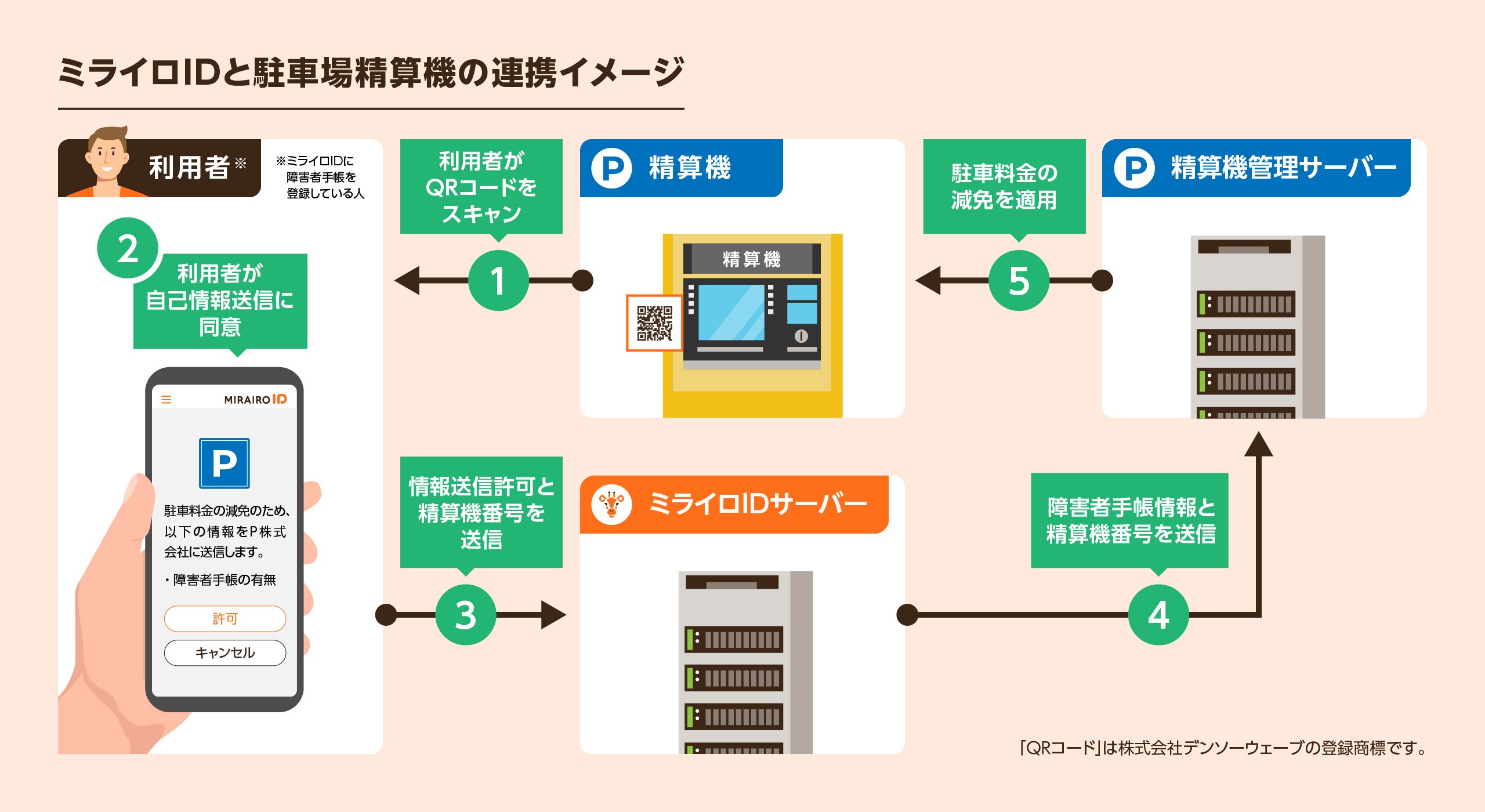 【画像】ミライロＩＤと駐車場精算機の連携イメージ_１．精算機から利用者がQRコードをスキャン ２．利用者が自己情報送信に同意 ３．ミライロＩＤからミライロＩＤのサーバーへ情報送信許可と精算機番号を送信 ４．ミライロＩＤサーバーから精算機管理サーバーへ障害者手帳情報と精算機番号を送信 ５．精算機管理サーバーから精算機へ駐車料金の減免を適用