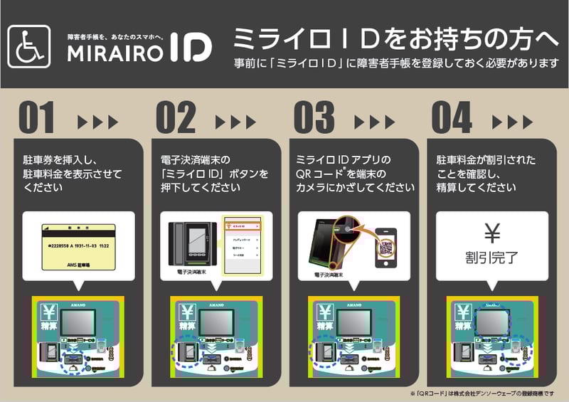 【画像】利用方法、事前に「ミライロID」に障害者手帳を登録しておく必要があります（１．駐車券を挿入し、駐車料金を表示させてください２．電子決済端末の「ミライロID」ボタンを押下してください ３．ミライロIDアプリのQRコードを端末のカメラにかざしてください ４．駐車料金が割引されたことを確認し、精算してください