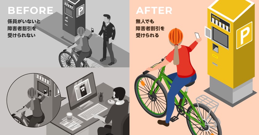 【画像】駐輪場での利用イメージ、左側「BEFORE 係員がいないと障害者割引を受けられない（自転車に乗る人が精算機の前で障害者手帳を係員に見せる様子と精算機のカメラに向かって障害者手帳をコールセンターの人に見せる様子のイラスト」、右側「AFTER 無人でも障害者割引を受けられる（自転車に乗る人が精算機にスマートフォンをかざしているイラスト）」