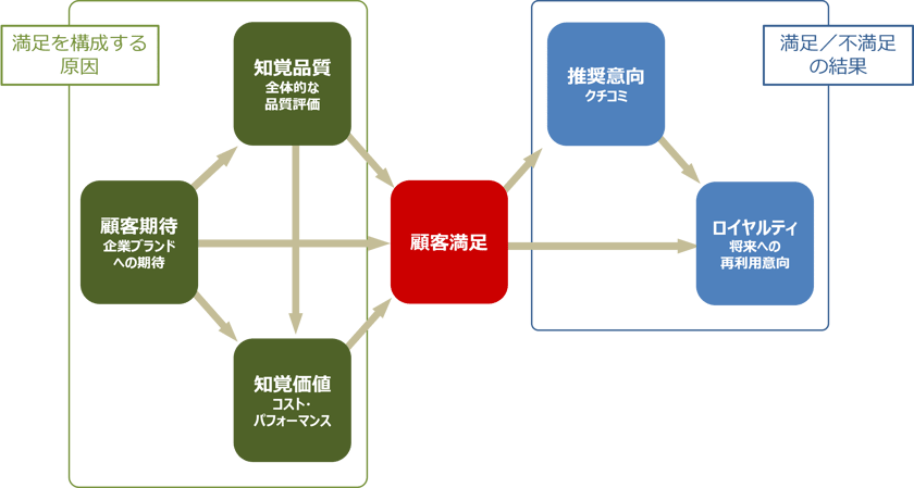 【画像】JCSIの因果モデル。「顧客満足」は、満足を構成するよる原因（「顧客期待（企業・ブランド）」「知覚品質（全体的な品質評価）」「知覚価値（コスト・パフォーマンス）」）の影響を受け、その結果、「推奨意向（クチコミ）」「ロイヤリティ（将来への再利用意向）」などの満足／不満足の結果につながる、という各項目間の因果関係をモデル化したものです。