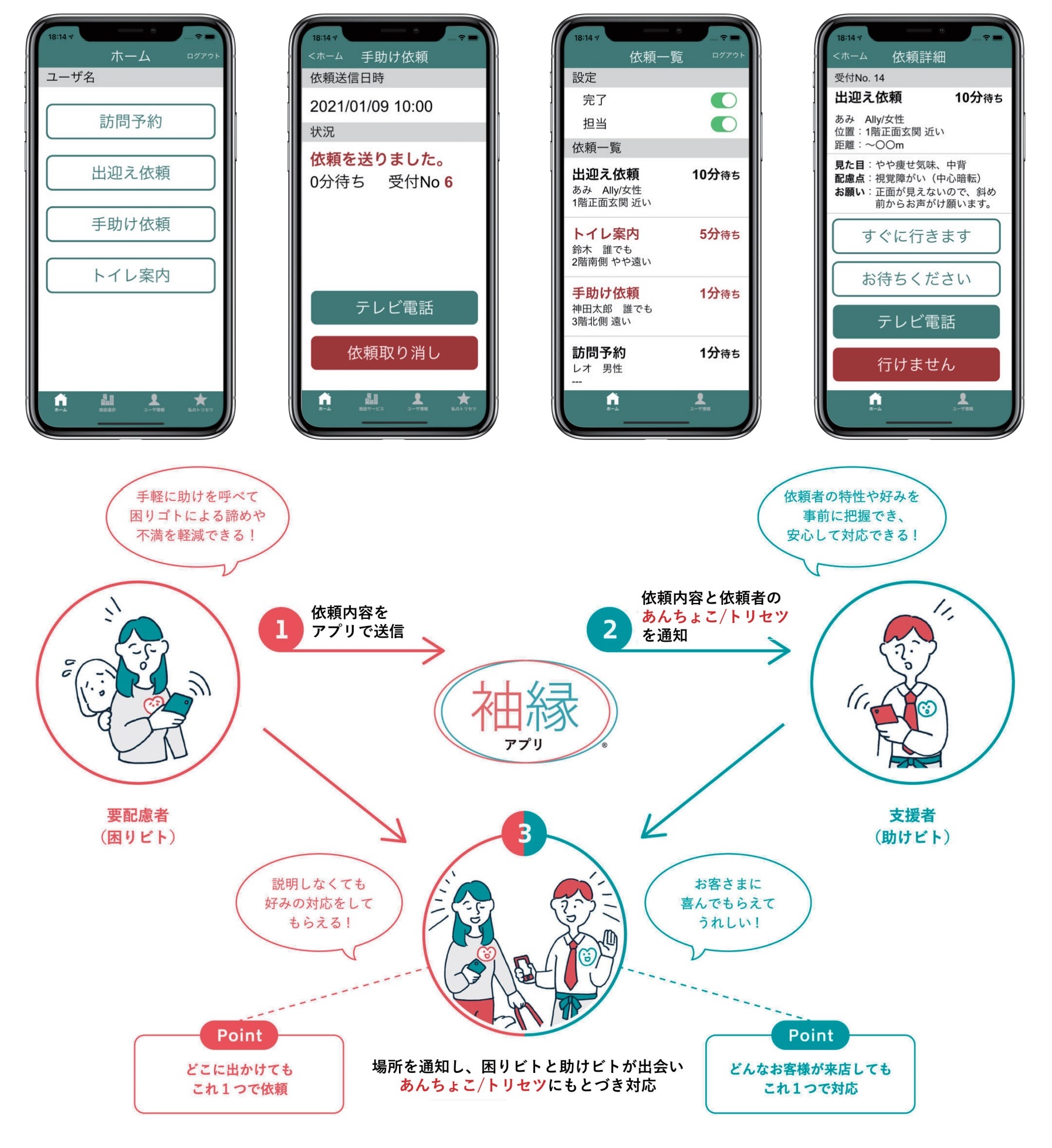 【画像】上段は 「アプリでの操作画面イメージ図」。 要配慮者（困る人）は、訪問予約、出迎え依頼、手助け依頼、トイレ案愛などの依頼ができます。 支援者（助ける人）は、その依頼の通知を受け、「すぐに行きます」「お待ちください」などの アクションやテレビ電話をかけることができます。 下段は 「アプリの仕組みに関する説明イメージ図」 ①要配慮者（困る人）が、依頼内容をアプリで送信します。 ②依頼内容と依頼者のあんちょこ／トリセツが支援者（助ける人）に通知され、 事前に特性や好みを把握した上で、安心して対応することができます。 ③場所を通知して、要配慮者と支援者が出会い、 事前情報をもとに対応することができます。