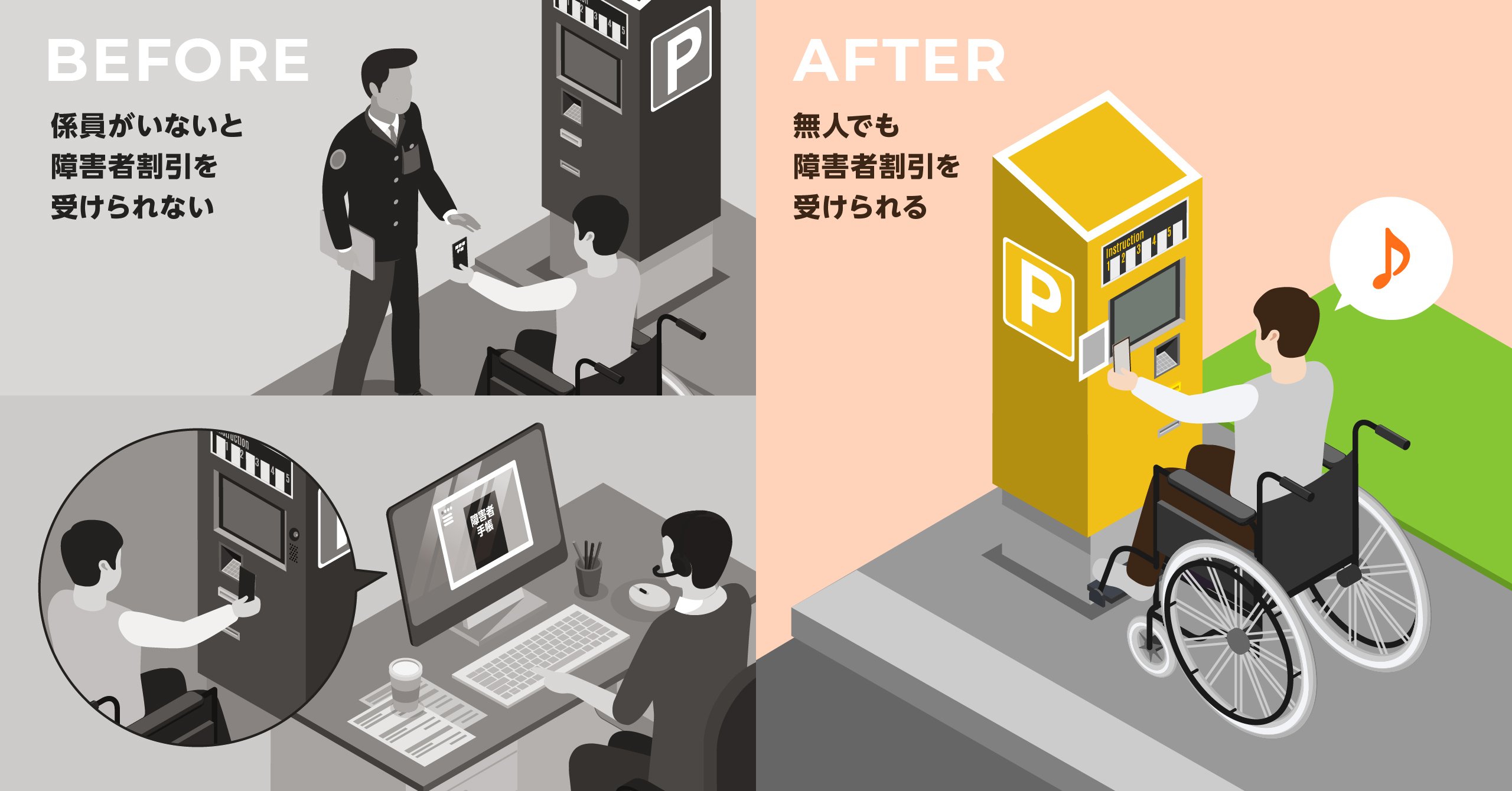 【画像】QRコード機能のイメージ、左側「BEFORE 係員がいないと障害者割引を受けられない（駐車場精算機の前で障害者手帳を係員に見せる様子、精算機のカメラに向かって障害者手帳をコールセンターの人に見せる様子のイラスト」、右側「AFTER 無人でも障害者割引を受けられる（駐車場精算機に張り付けられたQRコードをスマホで読み取る車いすユーザーのイラスト）」