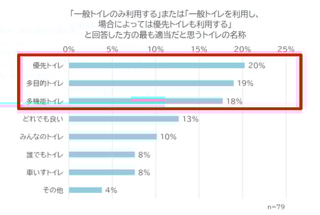 優先トイレ	20%
多目的トイレ	19%
多機能トイレ	18%
どれでも良い	13%
みんなのトイレ	10%
誰でもトイレ	8%
車いすトイレ	8%
その他	4%
