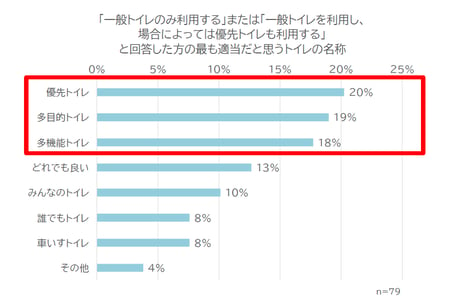 優先トイレ	20%
多目的トイレ	19%
多機能トイレ	18%
どれでも良い	13%
みんなのトイレ	10%
誰でもトイレ	8%
車いすトイレ	8%
その他	4%
