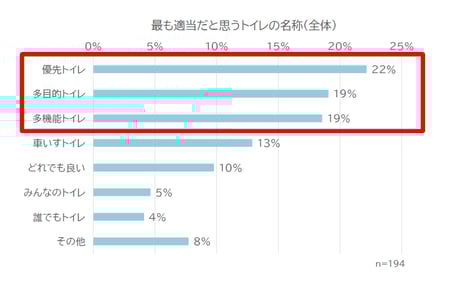 優先トイレ	22%
多目的トイレ	19%
多機能トイレ	19%
車いすトイレ	13%
どれでも良い	10%
みんなのトイレ	5%
誰でもトイレ	4%
その他	8%
