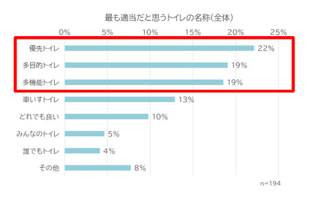 優先トイレ	22%
多目的トイレ	19%
多機能トイレ	19%
車いすトイレ	13%
どれでも良い	10%
みんなのトイレ	5%
誰でもトイレ	4%
その他	8%
