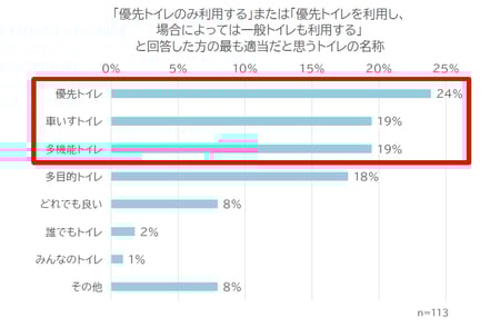 優先トイレ	24%
車いすトイレ	19%
多機能トイレ	19%
多目的トイレ	18%
どれでも良い	8%
誰でもトイレ	2%
みんなのトイレ	1%
その他	8%
