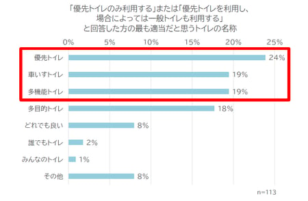 優先トイレ	24%
車いすトイレ	19%
多機能トイレ	19%
多目的トイレ	18%
どれでも良い	8%
誰でもトイレ	2%
みんなのトイレ	1%
その他	8%
