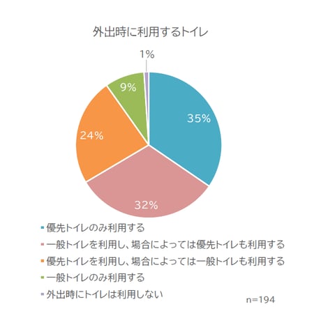 優先トイレのみ利用する	35%一般トイレを利用し、場合によっては優先トイレも利用する	32%
優先トイレを利用し、場合によっては一般トイレも利用する	24%
一般トイレのみ利用する	9%
外出時にトイレは利用しない	1%
