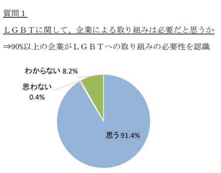 円グラフ　LGBTに関して、企業による取り組みは必要だと思うかという質問に対するアンケート結果
