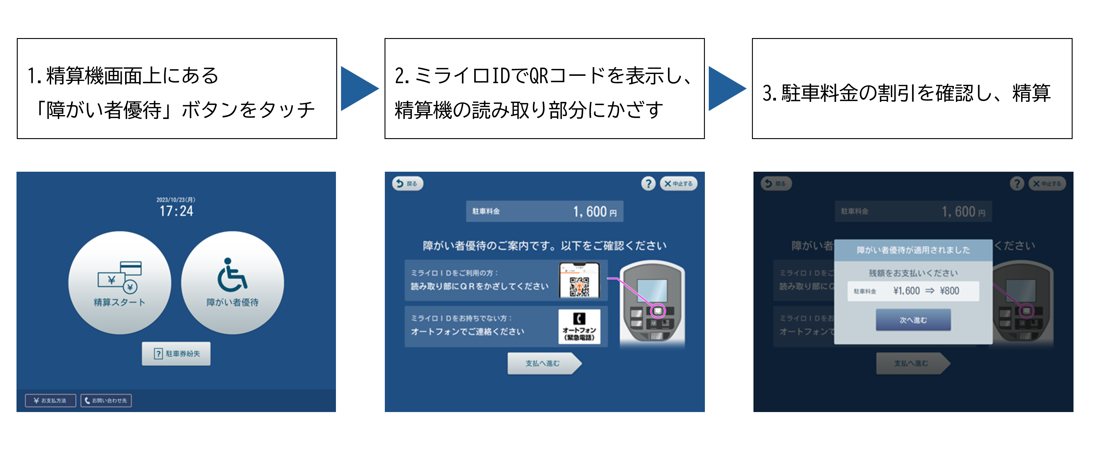 ご精算手続きは、精算機画面上にある「障害者優待」ボタンをタッチする。そのあと、ミライロIDでQRコードを表示し、精算機の読み取り部分にかざす。そのあと、駐車料金の割引を確認し、精算をする。