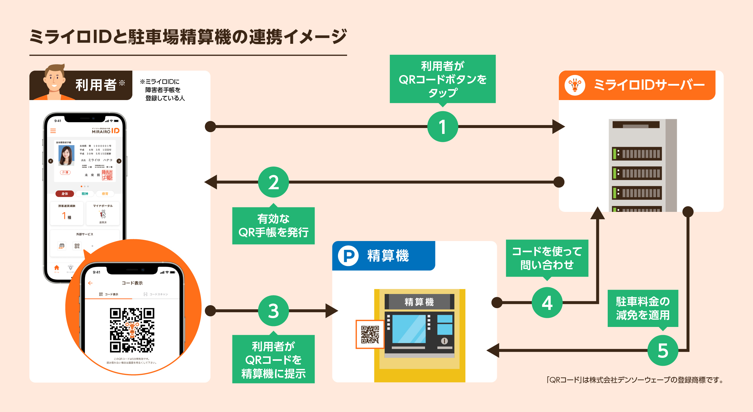ミライロIDと駐車場精算機の連携イメージ 画像
