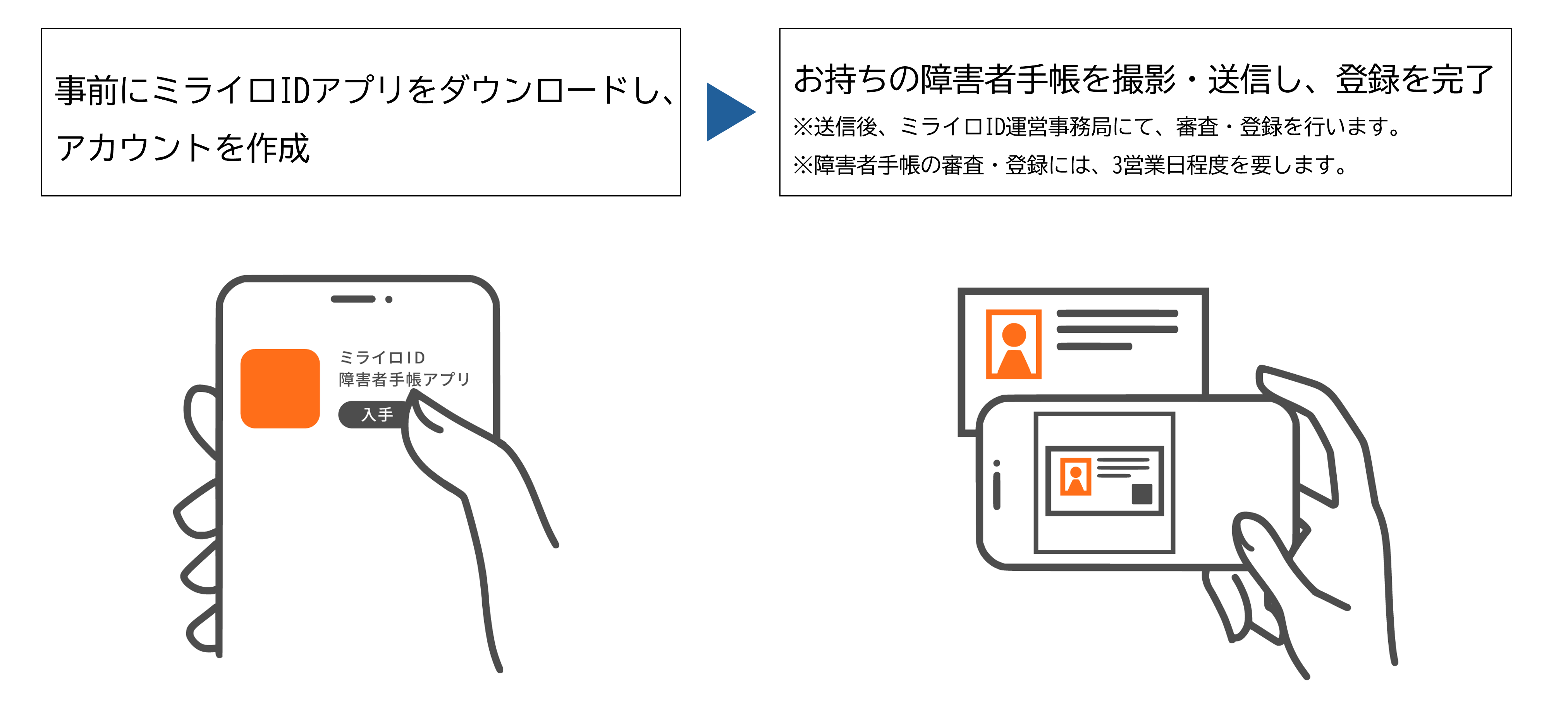 事前にミライロIDアプリをダウンロードし、アカウントを作成する。そのあと、お持ちの障害者手帳を撮影・送信し、登録お完了させる。送信後、ミライロID運営事務局にて、審査・登録を行います。障害者手帳の審査・登録には、3営業日程度を要します。