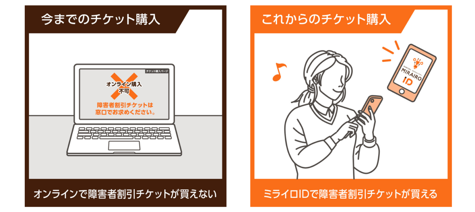 （画像）今までのチケット購入はオンラインで障害者割引チケットが買えない。これからのチケット購入は、ミライロIDで障害者割引チケットが買える