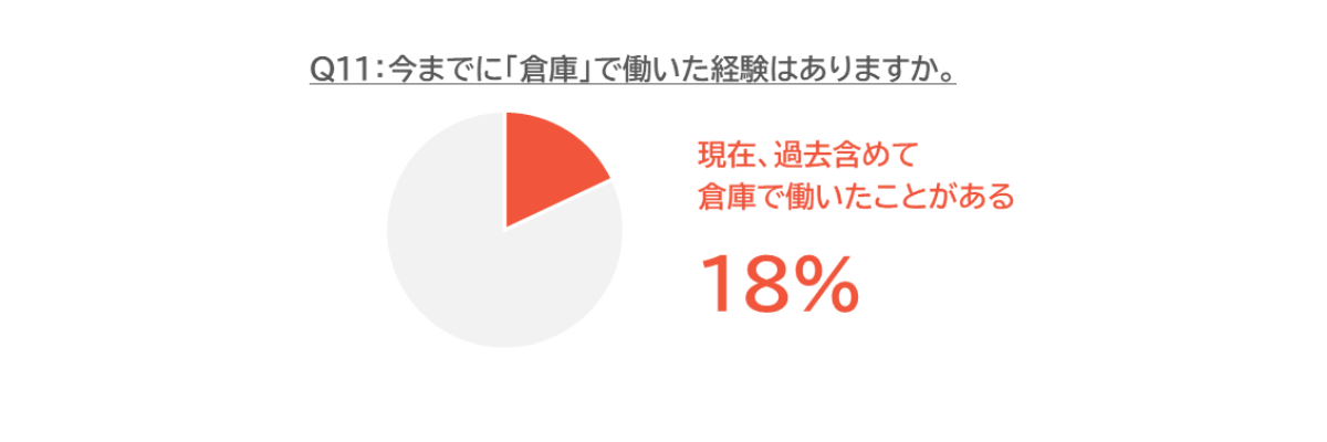（グラフ画像）今までに倉庫で働いた経験はありますか？という質問に対して、現在、過去含めて倉庫で働いたことがある人は18％