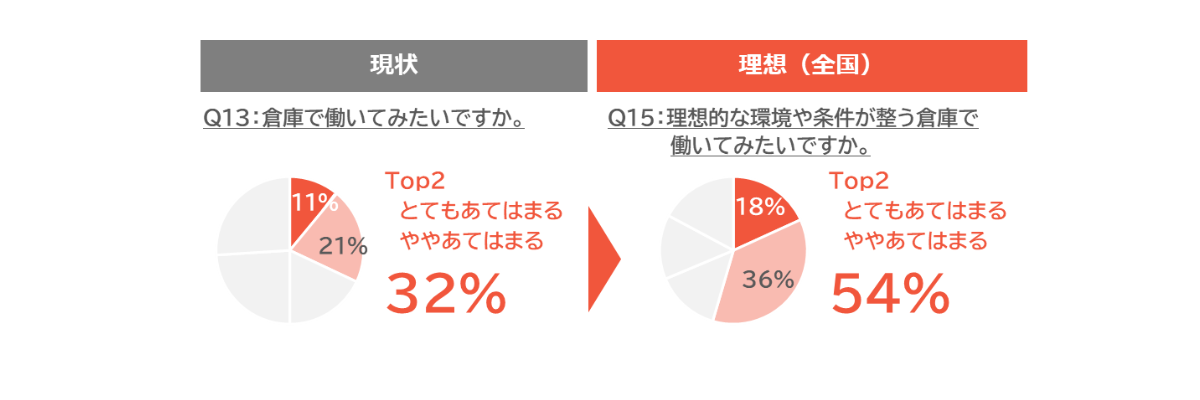 （グラフ画像）現状倉庫で働いてみたいですか？という質問に対して、とてもあてはまる、ややあてはまるを回答した方は全体の32％。理想的な環境や条件が整う倉庫で働いてみたいですか？という質問対して回答は、とてもあてはまる、ややあてはまるは54％