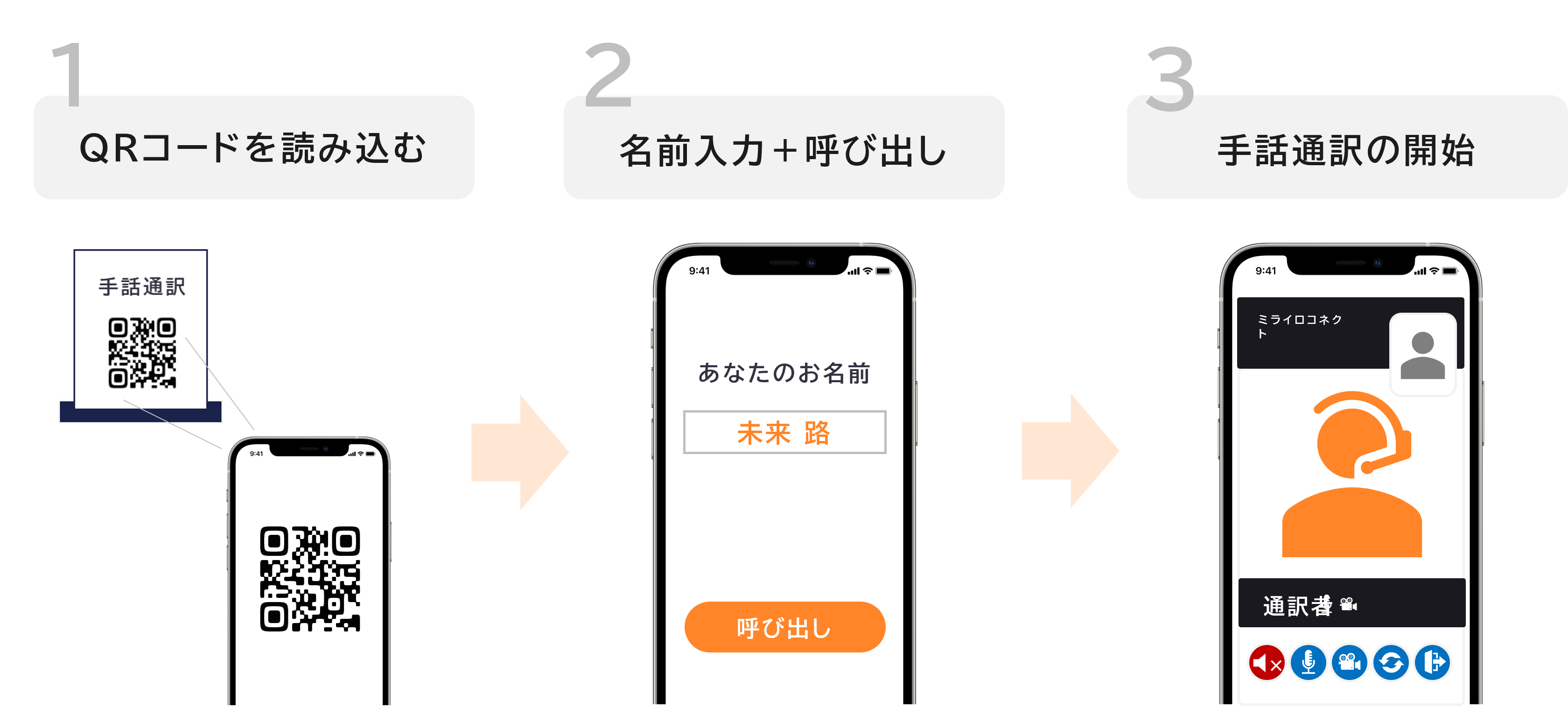 利用方法のイメージ図　１つ目QRコードを読み込む、2つ目名前を入力し呼び出します、３つ目手話通訳の開始をいたします