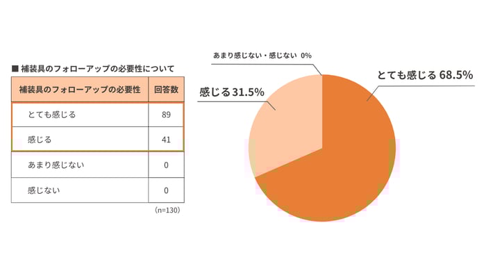 （画像）補装具のフォローアップの必要性について130人に取ったアンケートのうち、とても感じると回答した方は89名、感じると回答した方は41名、あまり感じない、または、感じないと回答した方は0名