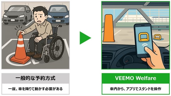 （画像）比較画像。左に一般的な予約方式として車いすユーザーが車を降りてカラーコーンを動かしている画像。右に、VEEMOwelfareを使用したイメージ画像として車内からアプリでスタンドを操作している画像