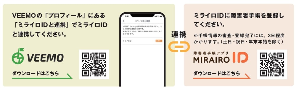 （画像）VEEMOとミライロの連携を表している画像。左にVEEMOのアプリ、右にミライロIDのアプリがダウンロードできる二次元コード表示