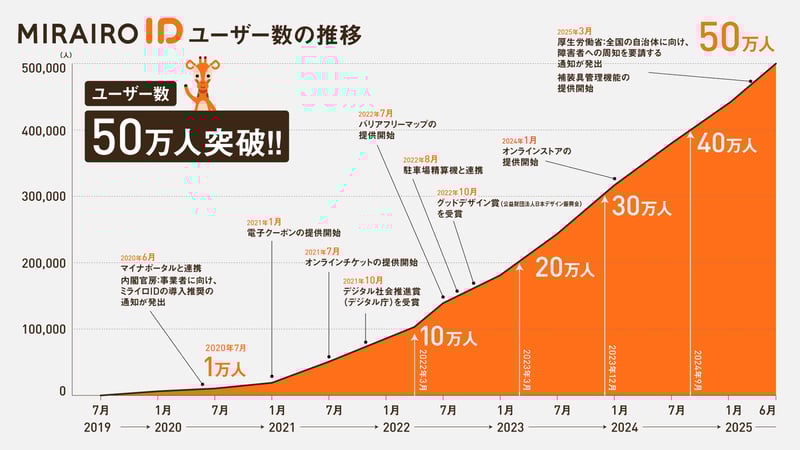 （画像）ミライロIDユーザー数の推移を示すグラフ。2019年7月から2025年6月までのユーザー数の増加が折れ線グラフとオレンジ色の面グラフで示されている。各種サービスの開始時期が注記されている。