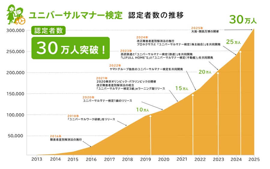 （画像）ユニバーサルマナー検定の認定者数が右肩上がりで増加し、2025年に30万人を突破した推移グラフ