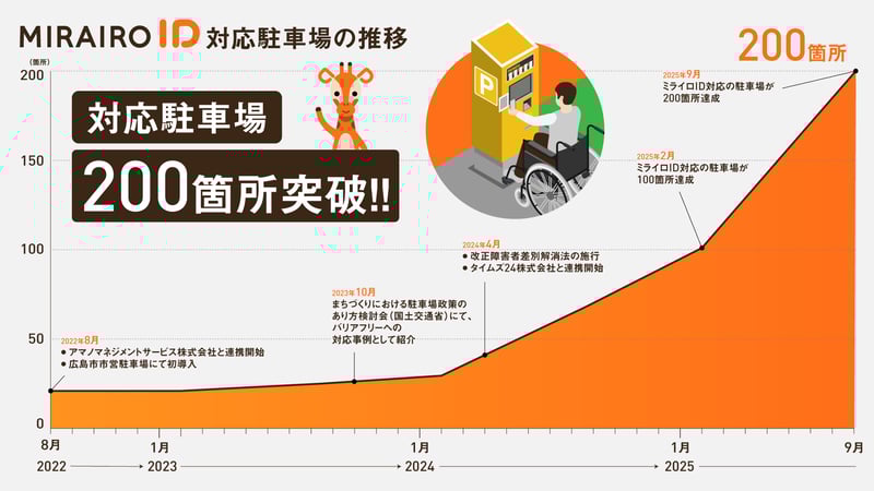 （画像）ミライロID対応駐車場が200箇所を突破したことを示すグラフ。2022年の導入開始から右肩上がりに増加し、2025年9月に200箇所達成。