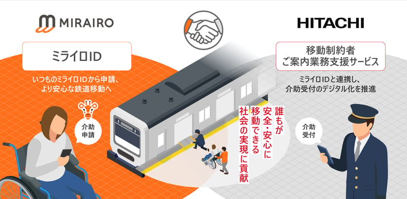 (画像)「ミライロID」と「移動制約者ご案内業務支援サービス」の連携イメージ