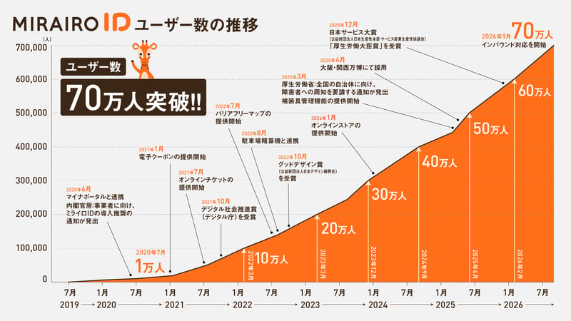 （画像）ミライロIDユーザー数の推移を示すグラフ。2019年7月から2026年7月までのユーザー数の増加が折れ線グラフとオレンジ色の面グラフで示されている。各種サービスの開始時期が注記されている。