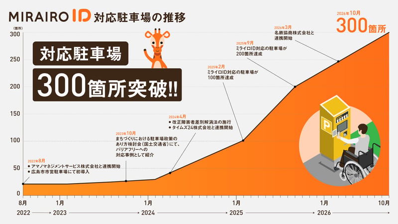 （画像）ミライロID対応駐車場が300箇所を突破したことを示すグラフ。2022年の導入開始から右肩上がりに増加し、2026年10月に300箇所達成。