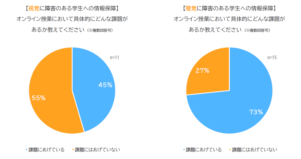 調査結果の円グラフ「オンライン授業において視覚障害および聴覚障害がある学生への対応に課題を感じているか？」