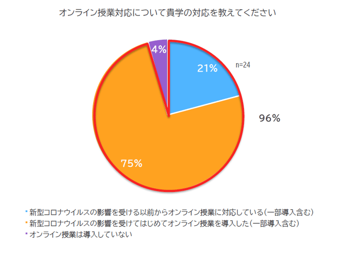 調査結果の円グラフ「オンライン授業の導入状況」