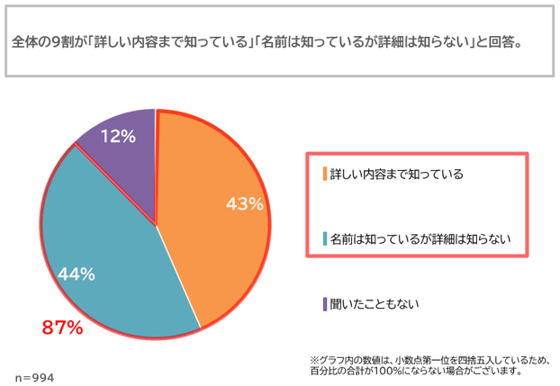 認知度について尋ねたグラフ