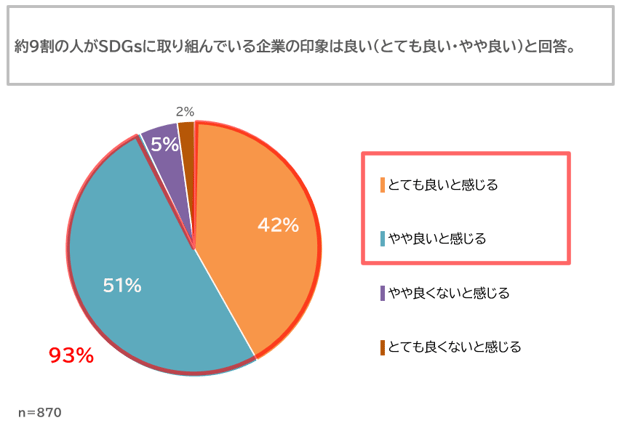 SDGs に取り組んでいる企業や団体への印象を聞いた結果グラフ