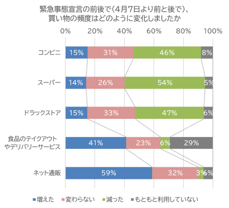 緊急事態宣言の前後で、買い物の頻度がどのように変化したのか