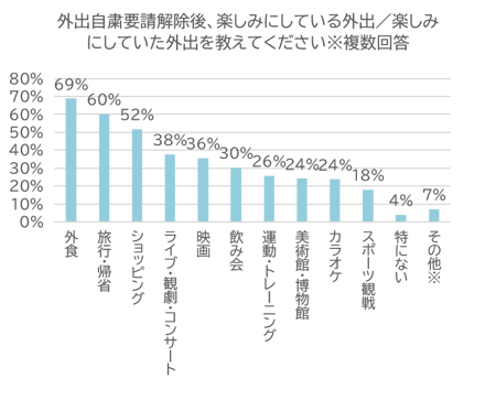 外出自粛要請解除後、楽しみにしている外出