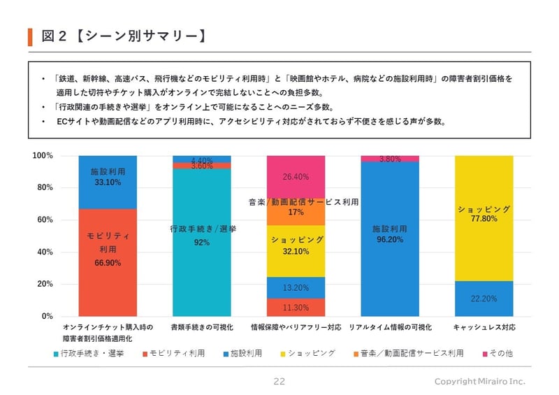 【図２】オンラインチケット購入時の障害者割引価格適用化は主に鉄道、新幹線、高速バス、飛行機などのモビリティ利用時と映画館やホテル、病院などの施設利用時で求められている。行政関連の手続きや選挙をオンライン上で完結できることへのニーズが多数。ECサイトや動画配信などのアプリ利用時にアクセシビリティ対応がされておらず不便さを感じる声が多数。