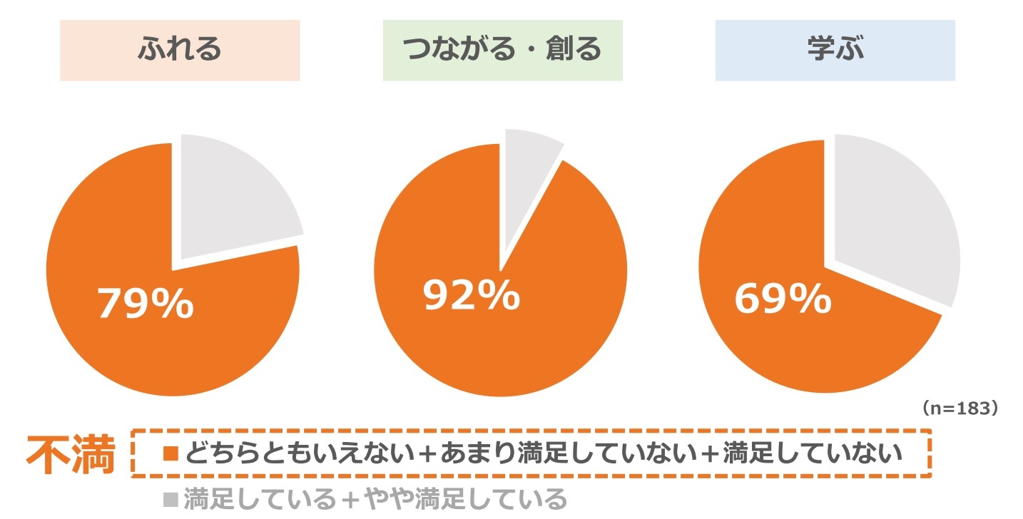 【グラフ】障害のある方183名に「ふれる」「つながる」「学ぶ」「創る」に関する満足度を調査した結果の円グラフ（どちらともいえない、あまり満足していない、満足していないと回答した割合：ふれる 79％、つながる・創る 92％、学ぶ 69％）