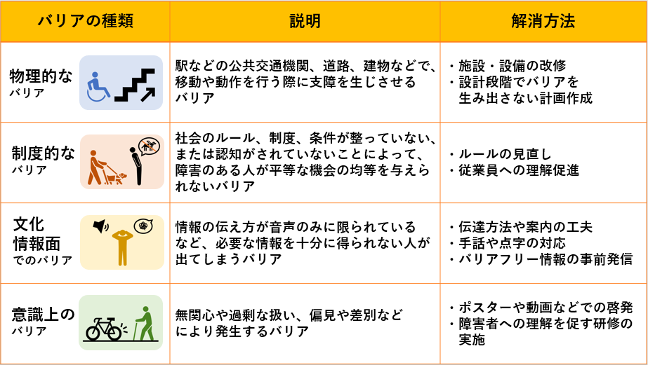 バリアの解消方法をまとめた表